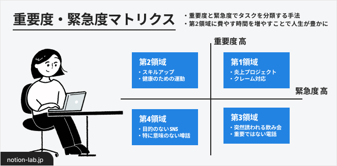 重要度緊急度マトリクス