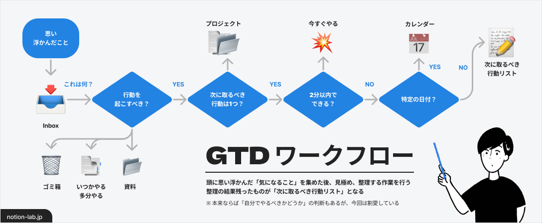 GTD ワークフローの図