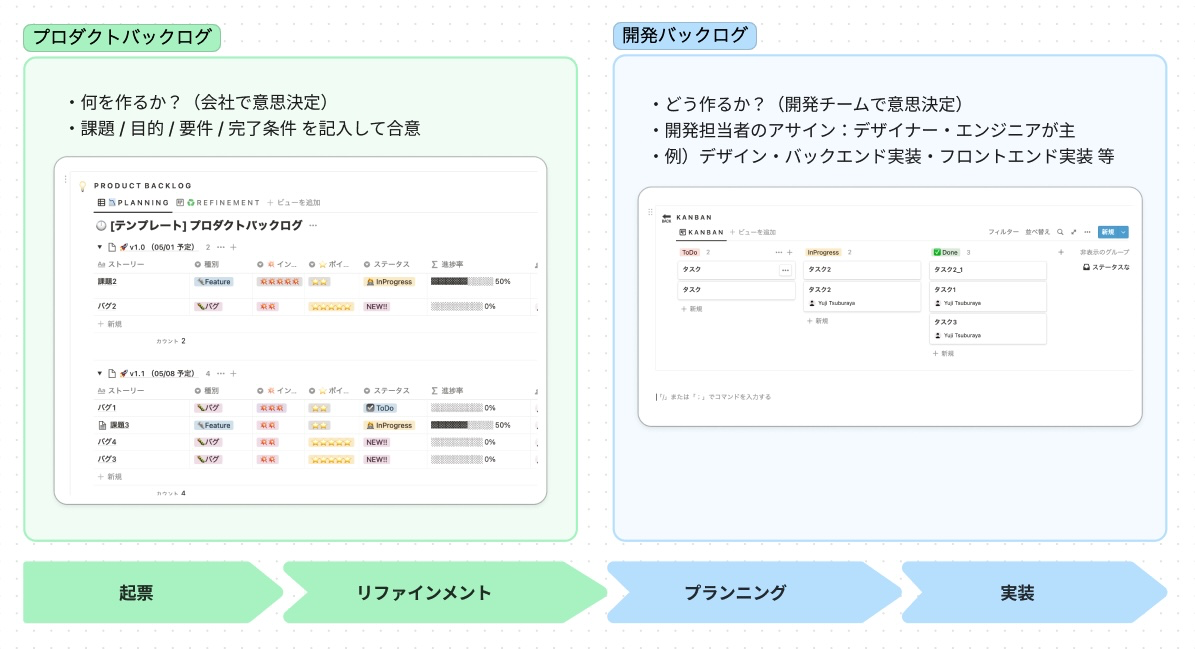 Notion を用いたリリースまでのワークフローの図式化