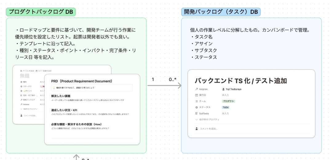 プロダクトバックログと開発バックログの関係性（再掲）
