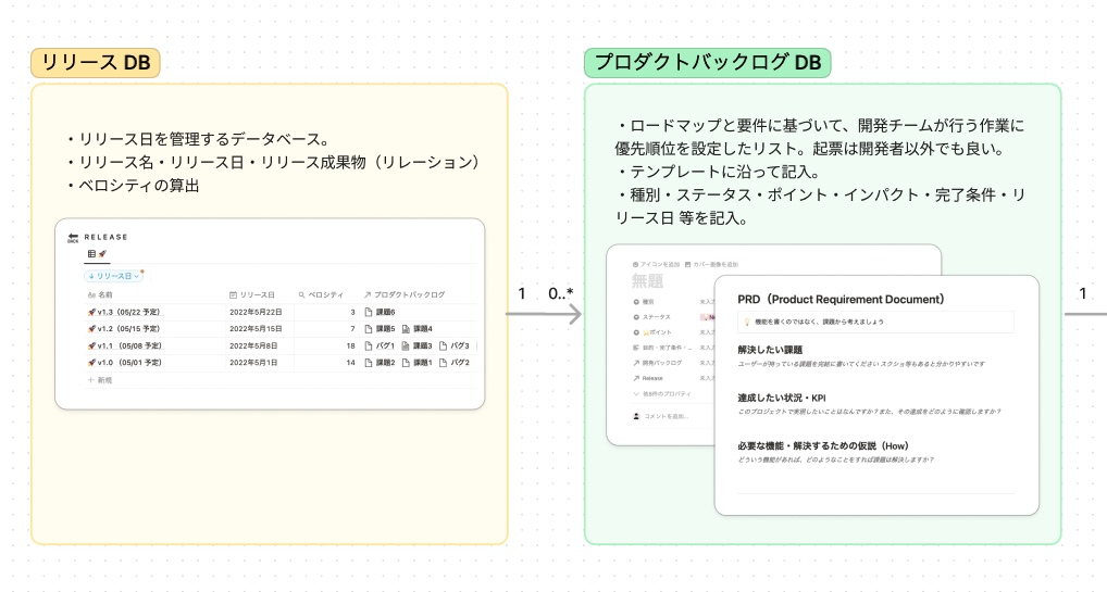 リリース管理 DB とプロダクトバックログ DB の関係図（再掲）