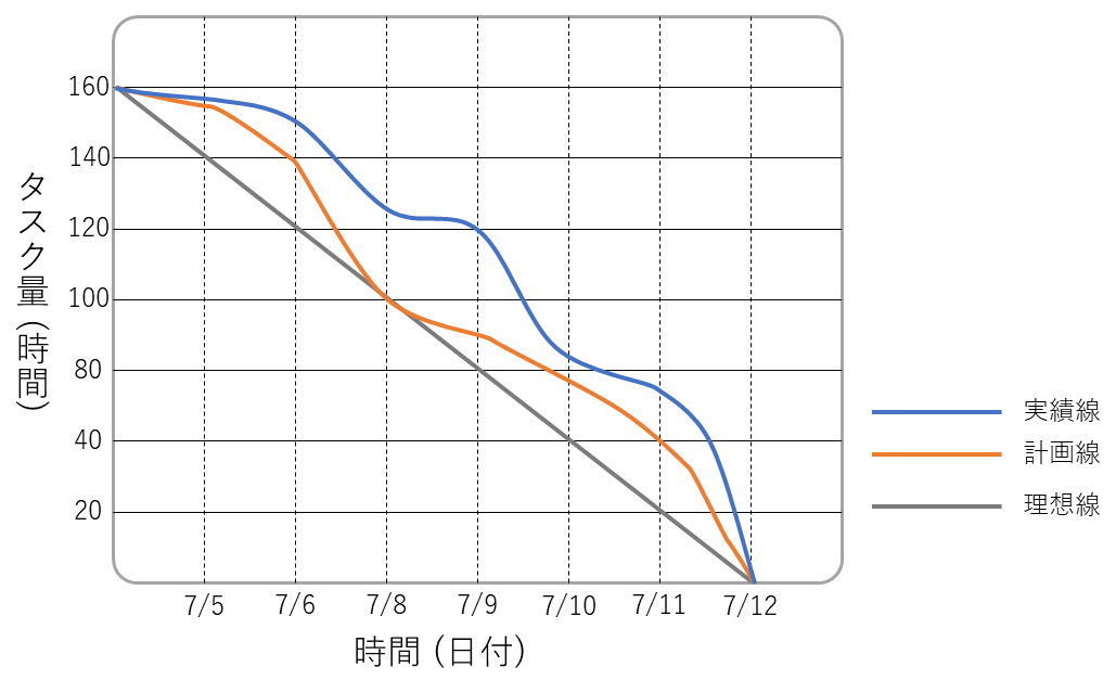 [https://timekrei.tenda.co.jp/column/burn_down_chart/](https://timekrei.tenda.co.jp/column/burn_down_chart/) より引用