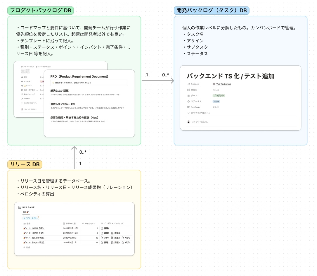 開発に使うデータベースの関連図