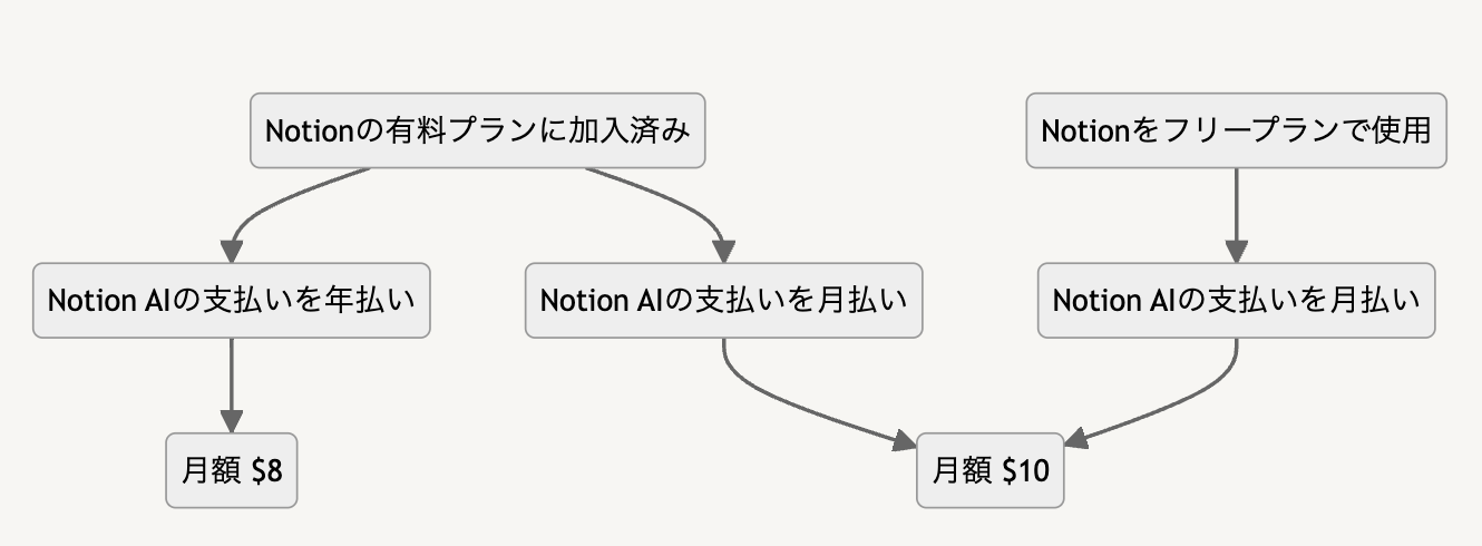 Notion AI に書いてもらった Notion の料金プランのフローチャート