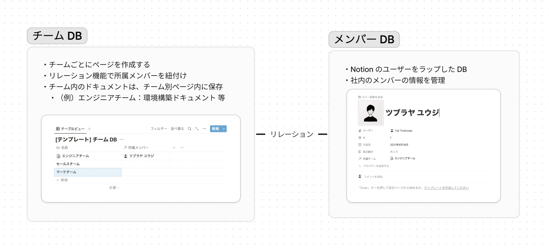 チームデータベースとメンバーデータベース