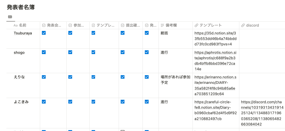 提出されたテンプレート一覧
