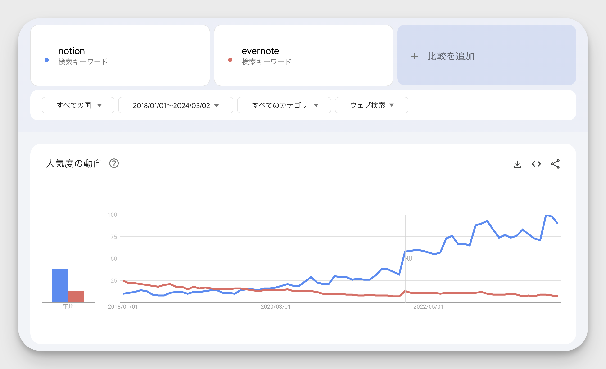Google トレンドで見た話題性の推移（青字：Notion / 赤字：Evernote）