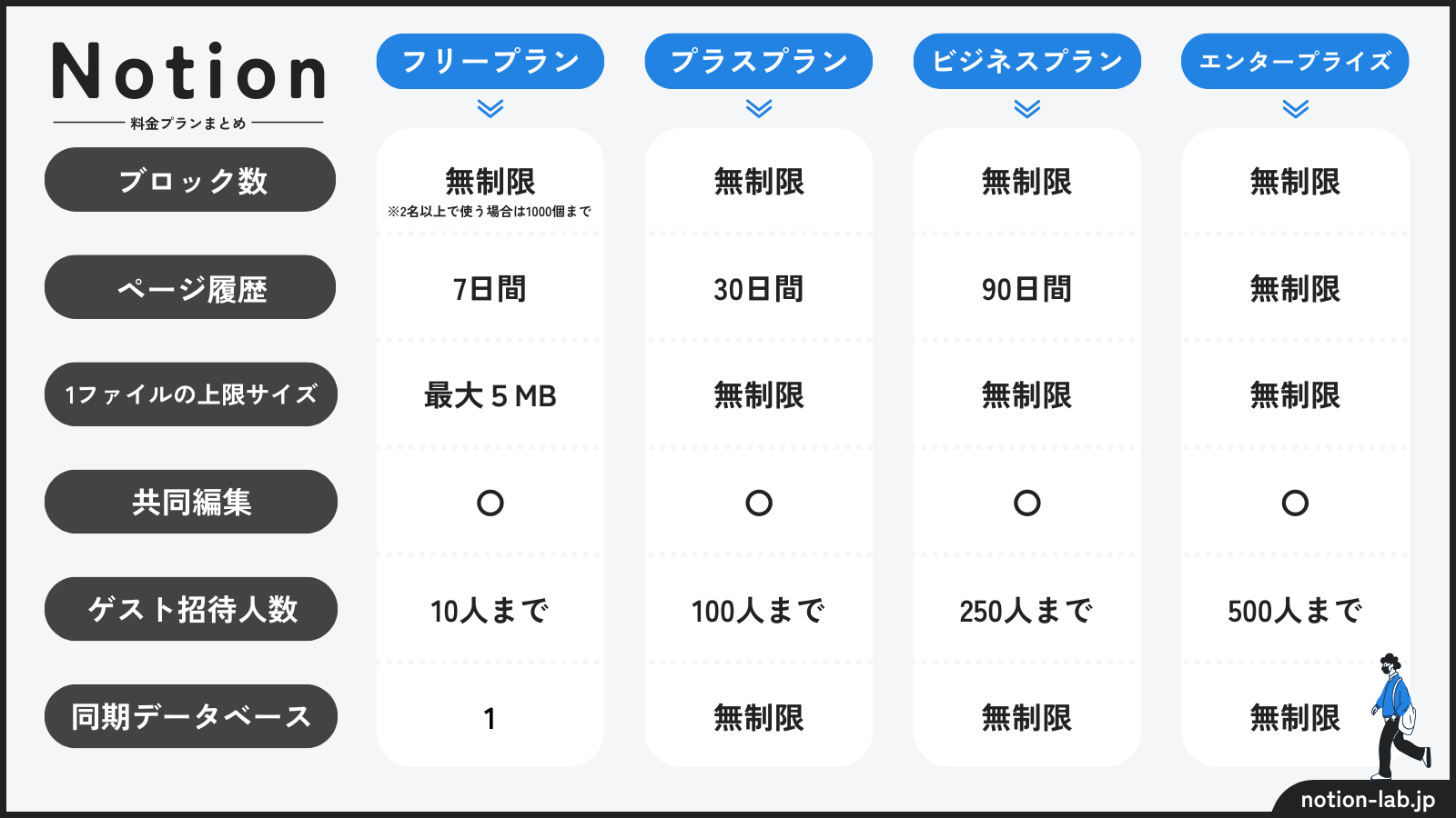 Notion の料金プランまとめ