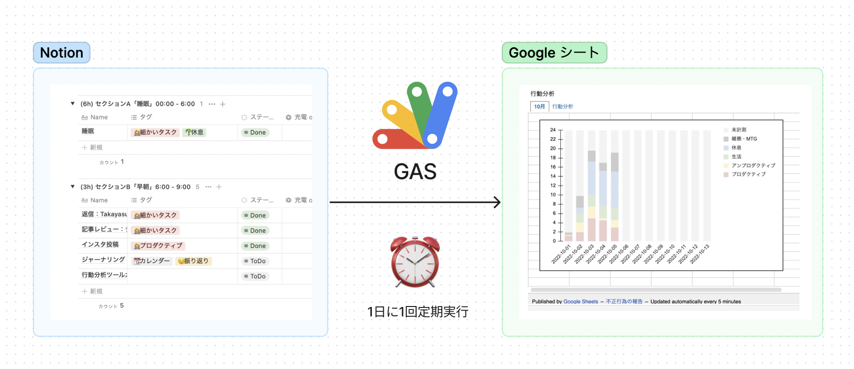 Notion のデータを1日1回読み取ってグラフ化する GAS