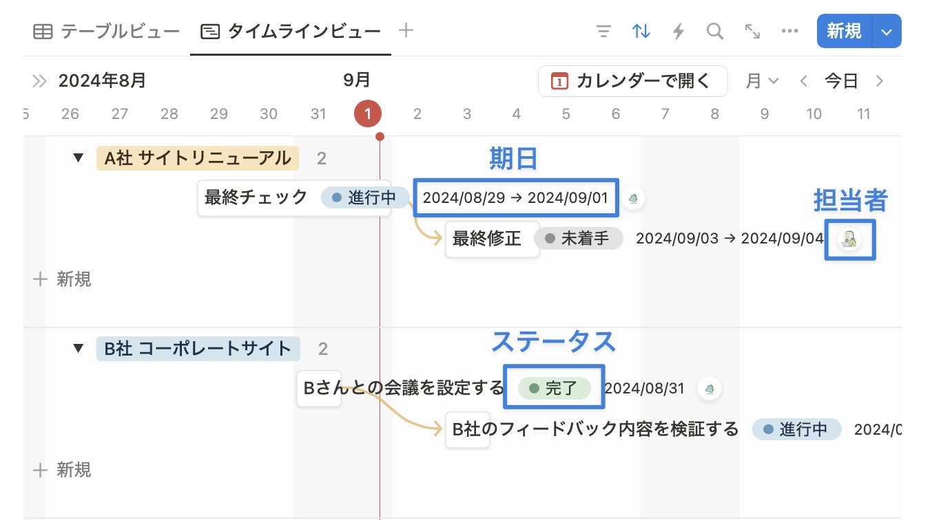 担当者やステータスを入れることでガントチャートとして利用可能