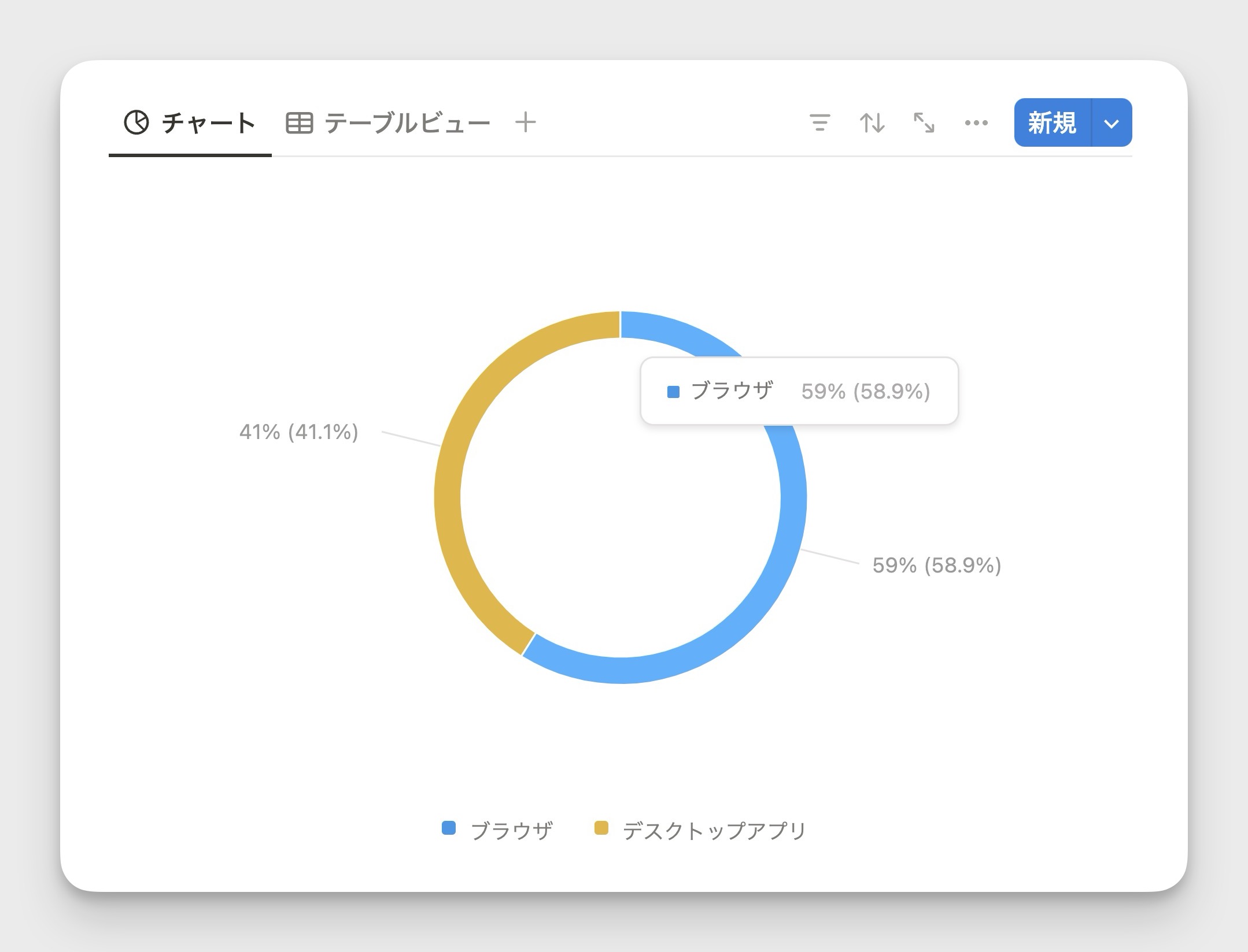 ブラウザ派が58.9%、アプリ派が41.1%でした