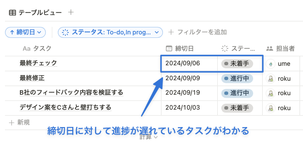 未着手・進行中のステータスであるタスクの中で、締切日が近い順に並び替え
