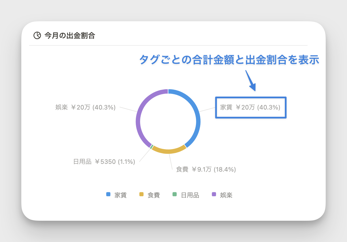 ドーナツグラフはタグごとの割合の可視化に便利