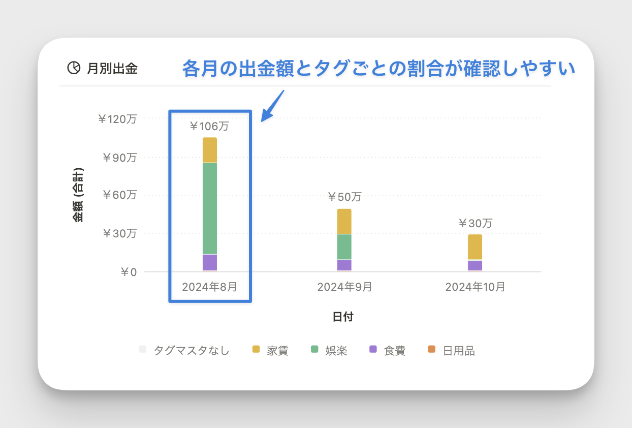 各月かつタグごとの出勤割合をまとめて可視化