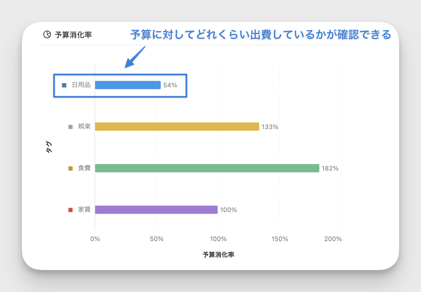 予算に対する出費の割合を可視化