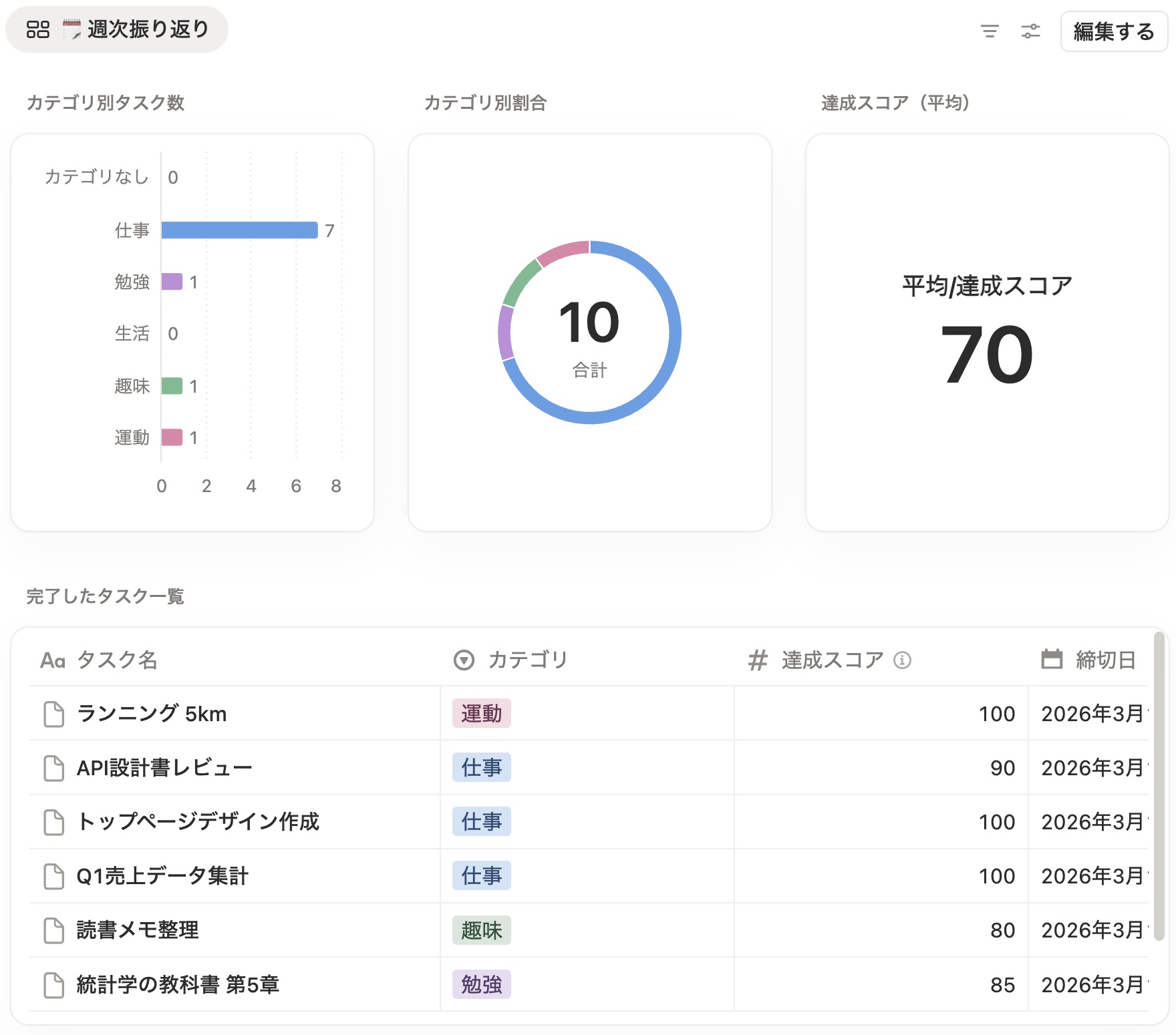 週次振り返りダッシュボードの完成イメージ