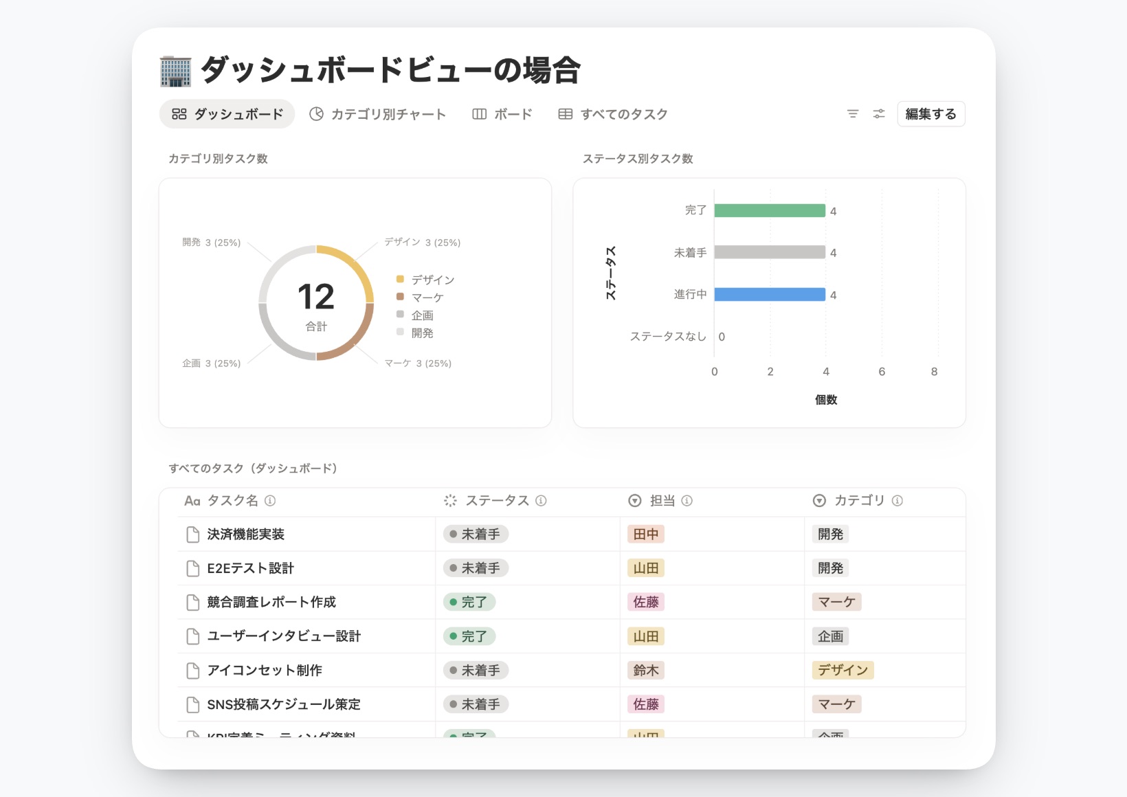 ダッシュボードビューの例