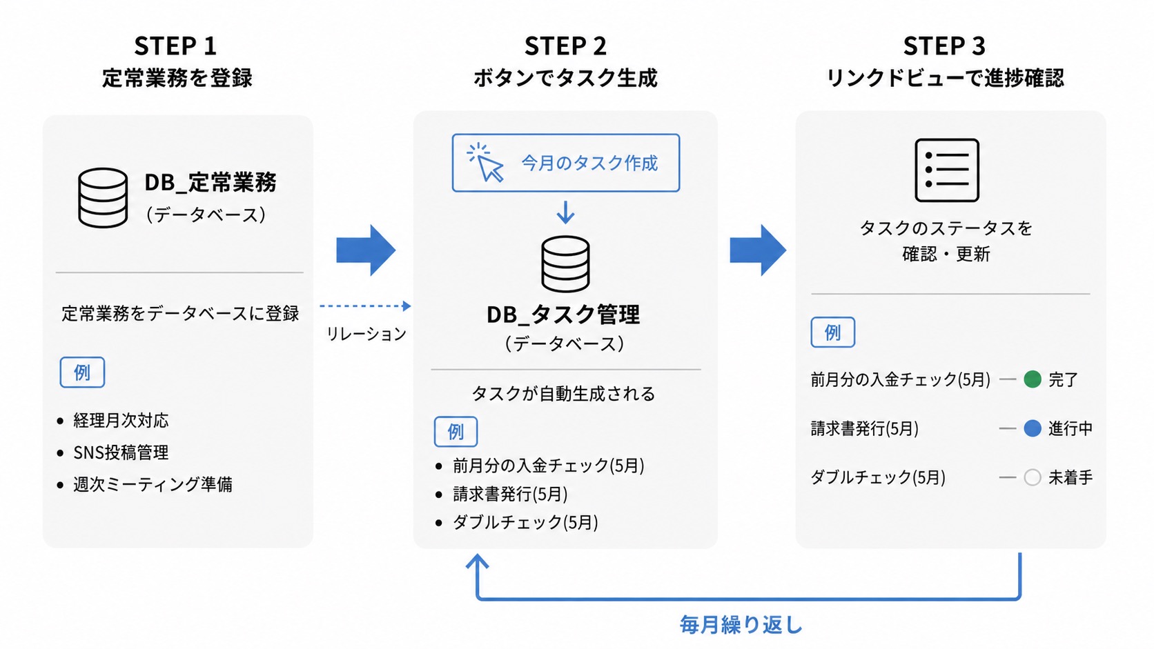 運用フローの全体像